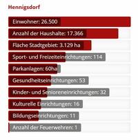 Bild vergrößern: Hennigsdorf in Zahlen